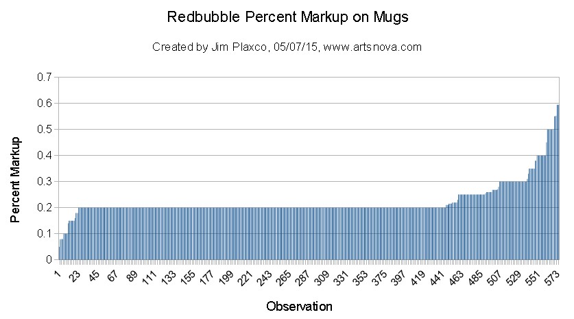 Redbubble Mug Pricing Data